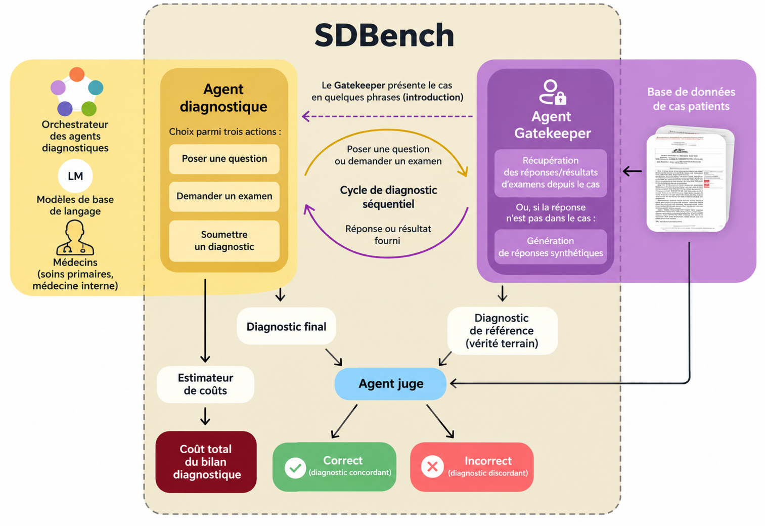 Schéma de SDBench : un participant pose des questions et demande des examens à un agent Gatekeeper. Un agent juge évalue ensuite son diagnostic et un autre composant estime les coûts. Les cinq étapes sont expliquées dans le module.